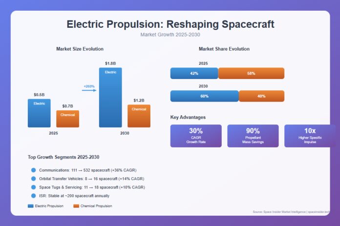 Electric Propulsion
